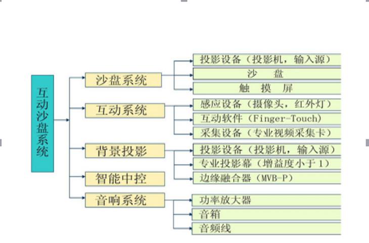 房地產沙盤組成結構