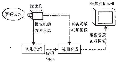 AR增強現(xiàn)實組成