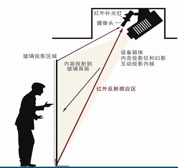 墻面互動投影系統(tǒng)