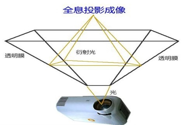 270度幻影成像原理